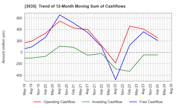 3035 ktk INC.: Trend of 12-Month Moving Sum of Cashflows