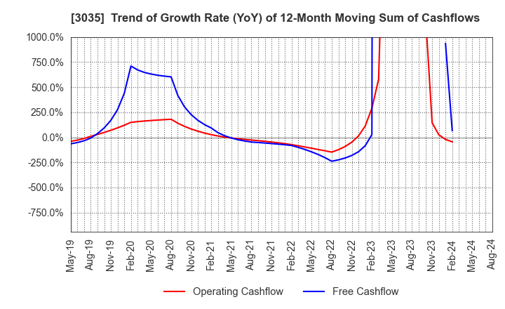 3035 ktk INC.: Trend of Growth Rate (YoY) of 12-Month Moving Sum of Cashflows