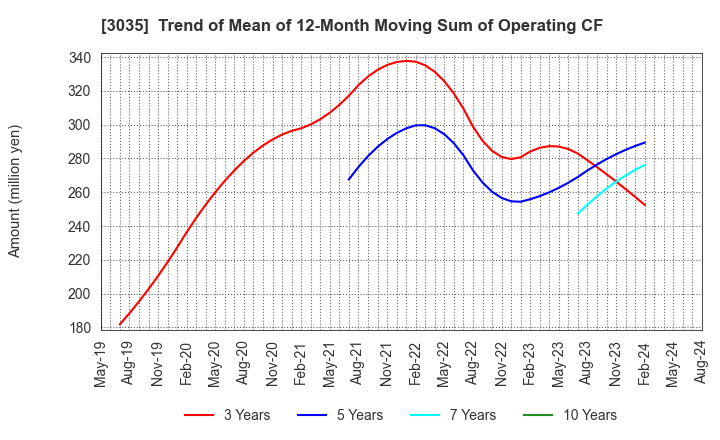 3035 ktk INC.: Trend of Mean of 12-Month Moving Sum of Operating CF