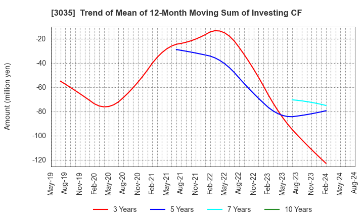 3035 ktk INC.: Trend of Mean of 12-Month Moving Sum of Investing CF