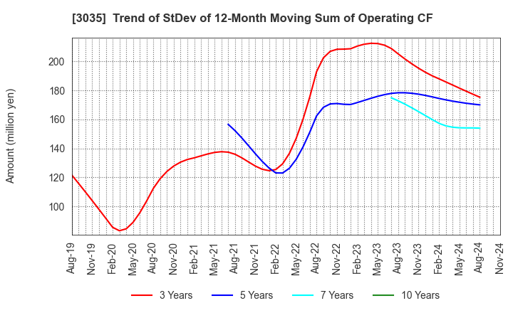 3035 ktk INC.: Trend of StDev of 12-Month Moving Sum of Operating CF