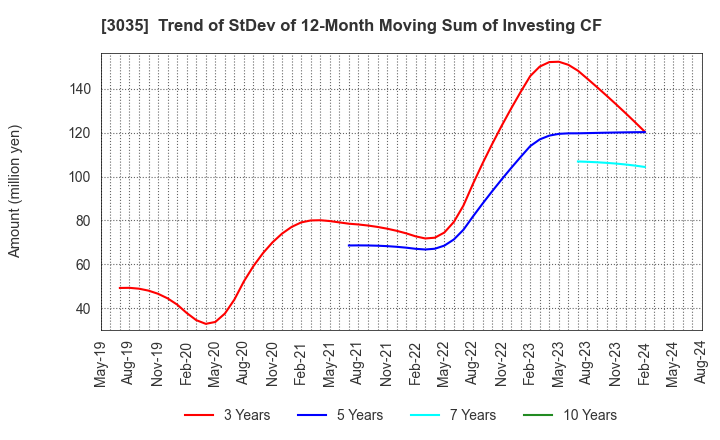 3035 ktk INC.: Trend of StDev of 12-Month Moving Sum of Investing CF
