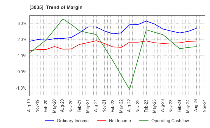 3035 ktk INC.: Trend of Margin