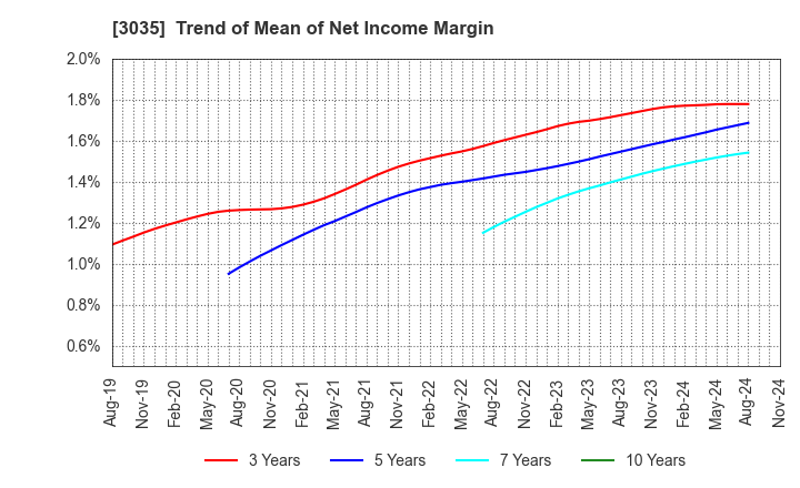 3035 ktk INC.: Trend of Mean of Net Income Margin