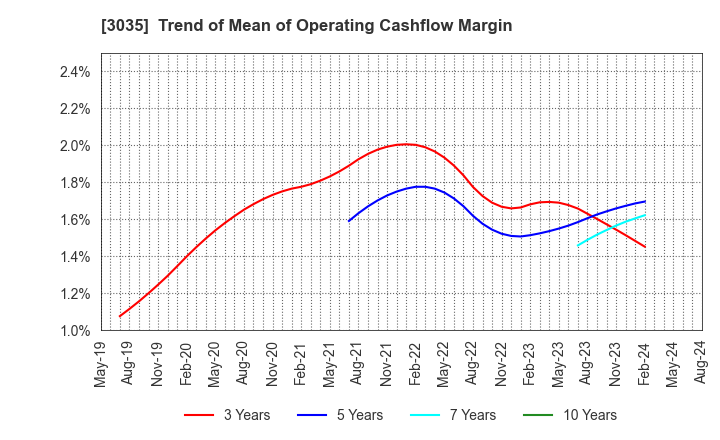 3035 ktk INC.: Trend of Mean of Operating Cashflow Margin