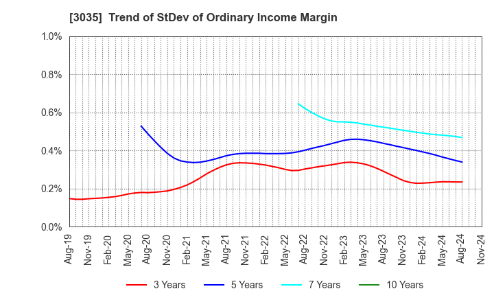 3035 ktk INC.: Trend of StDev of Ordinary Income Margin