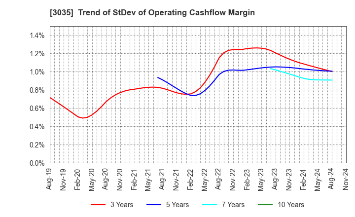 3035 ktk INC.: Trend of StDev of Operating Cashflow Margin