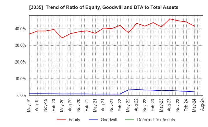 3035 ktk INC.: Trend of Ratio of Equity, Goodwill and DTA to Total Assets