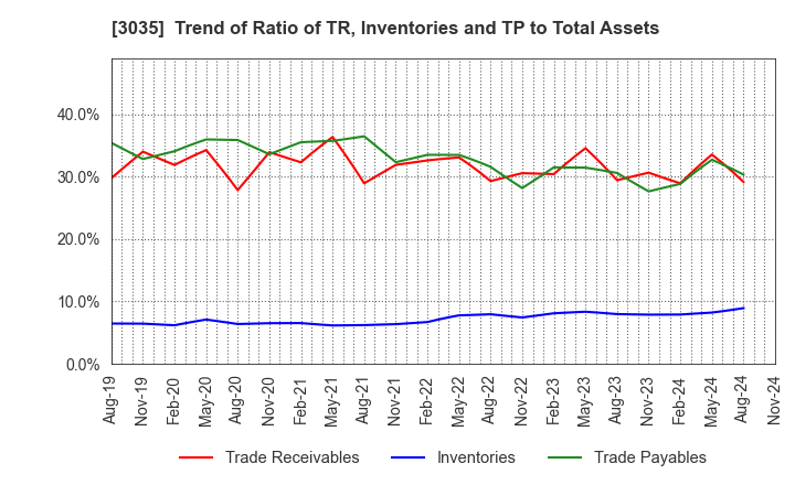 3035 ktk INC.: Trend of Ratio of TR, Inventories and TP to Total Assets