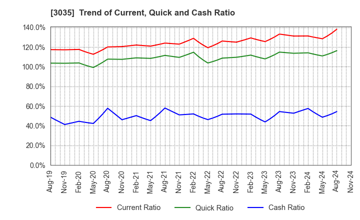 3035 ktk INC.: Trend of Current, Quick and Cash Ratio