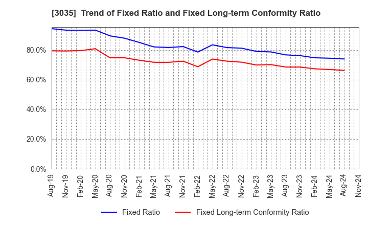 3035 ktk INC.: Trend of Fixed Ratio and Fixed Long-term Conformity Ratio