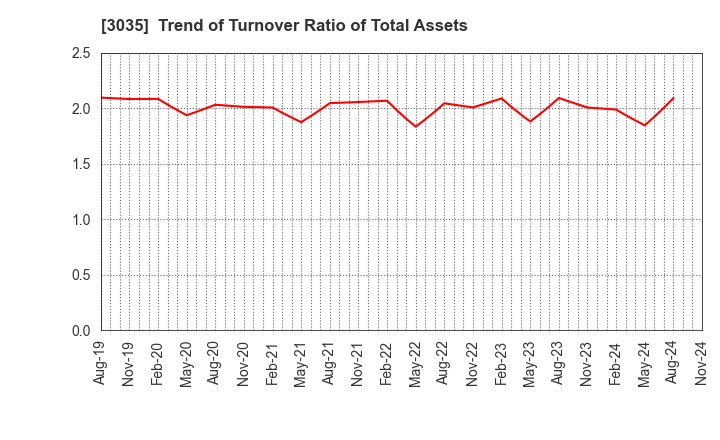 3035 ktk INC.: Trend of Turnover Ratio of Total Assets