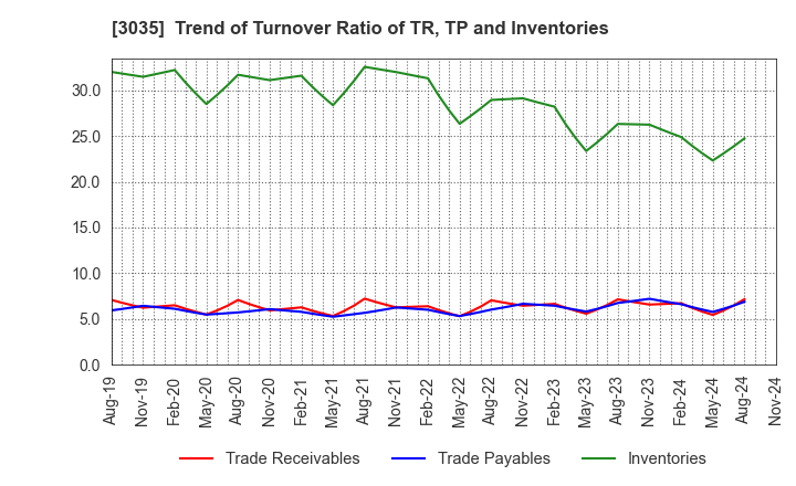 3035 ktk INC.: Trend of Turnover Ratio of TR, TP and Inventories