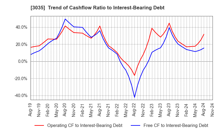 3035 ktk INC.: Trend of Cashflow Ratio to Interest-Bearing Debt