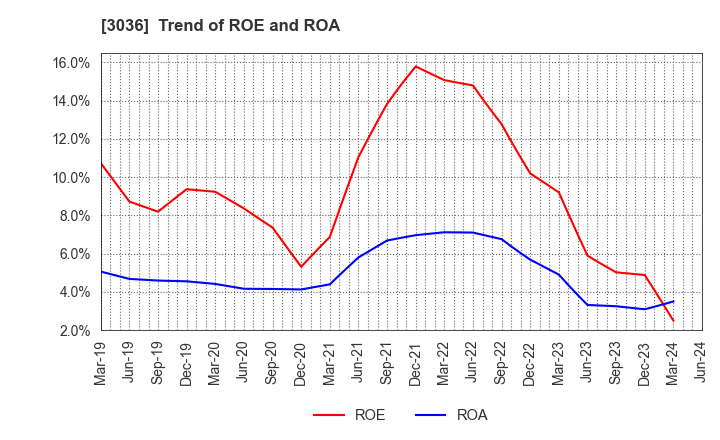 3036 ALCONIX CORPORATION: Trend of ROE and ROA
