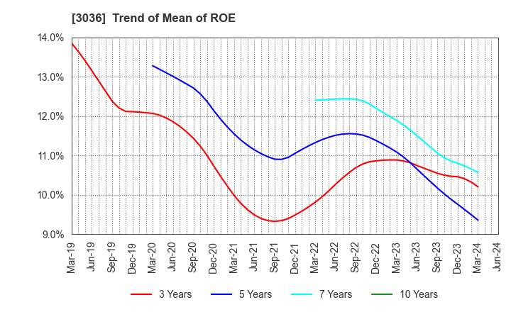 3036 ALCONIX CORPORATION: Trend of Mean of ROE