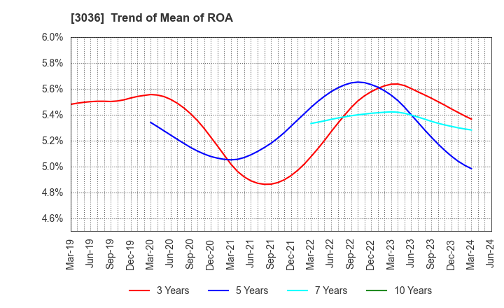 3036 ALCONIX CORPORATION: Trend of Mean of ROA