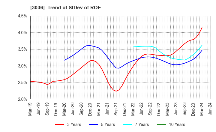 3036 ALCONIX CORPORATION: Trend of StDev of ROE