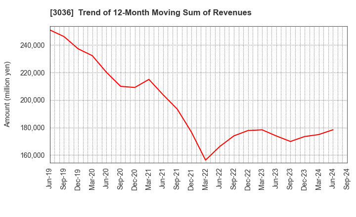 3036 ALCONIX CORPORATION: Trend of 12-Month Moving Sum of Revenues