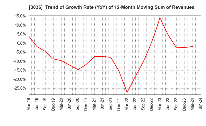 3036 ALCONIX CORPORATION: Trend of Growth Rate (YoY) of 12-Month Moving Sum of Revenues