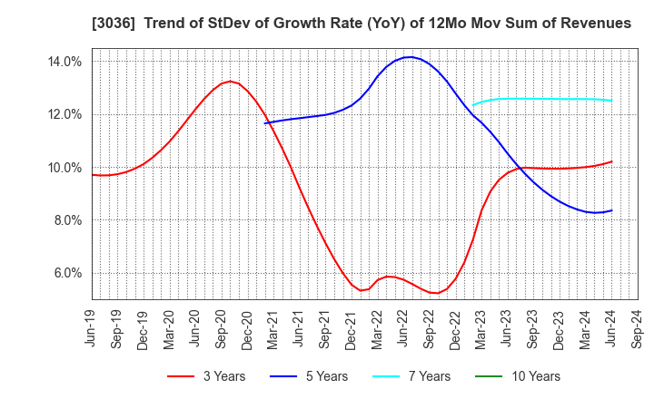 3036 ALCONIX CORPORATION: Trend of StDev of Growth Rate (YoY) of 12Mo Mov Sum of Revenues