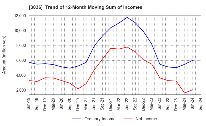 3036 ALCONIX CORPORATION: Trend of 12-Month Moving Sum of Incomes