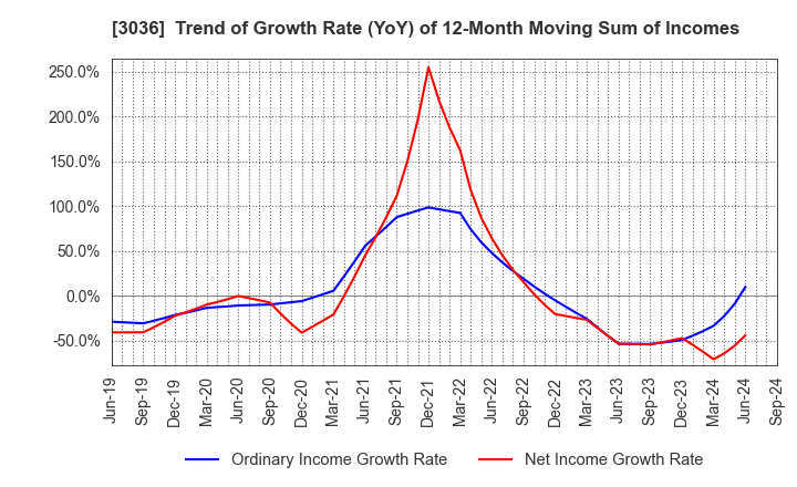 3036 ALCONIX CORPORATION: Trend of Growth Rate (YoY) of 12-Month Moving Sum of Incomes