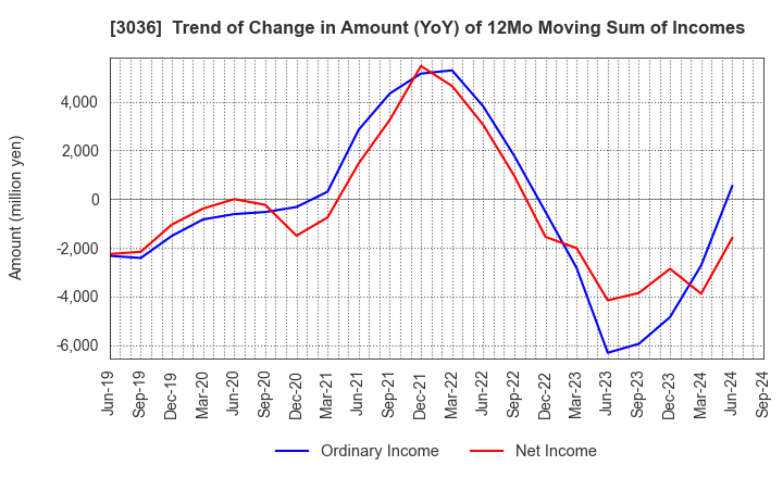 3036 ALCONIX CORPORATION: Trend of Change in Amount (YoY) of 12Mo Moving Sum of Incomes