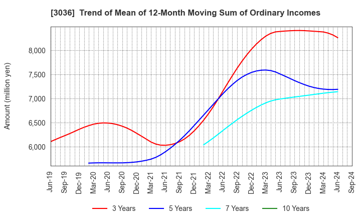 3036 ALCONIX CORPORATION: Trend of Mean of 12-Month Moving Sum of Ordinary Incomes