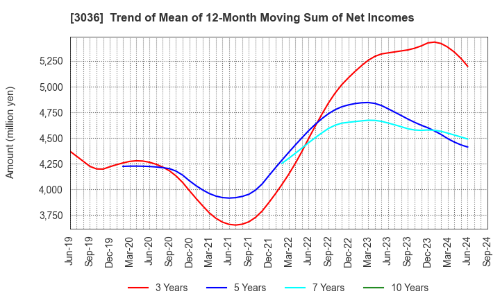 3036 ALCONIX CORPORATION: Trend of Mean of 12-Month Moving Sum of Net Incomes