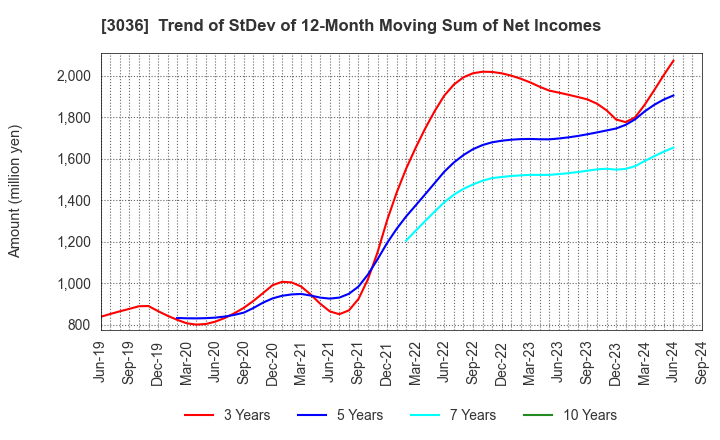 3036 ALCONIX CORPORATION: Trend of StDev of 12-Month Moving Sum of Net Incomes