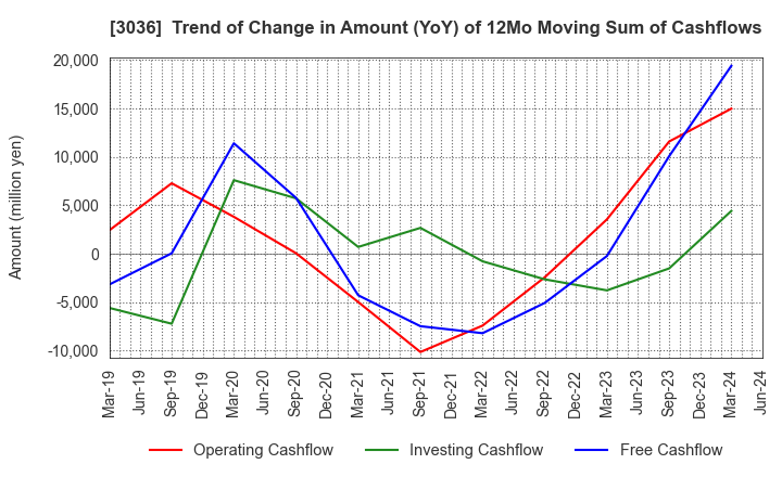 3036 ALCONIX CORPORATION: Trend of Change in Amount (YoY) of 12Mo Moving Sum of Cashflows