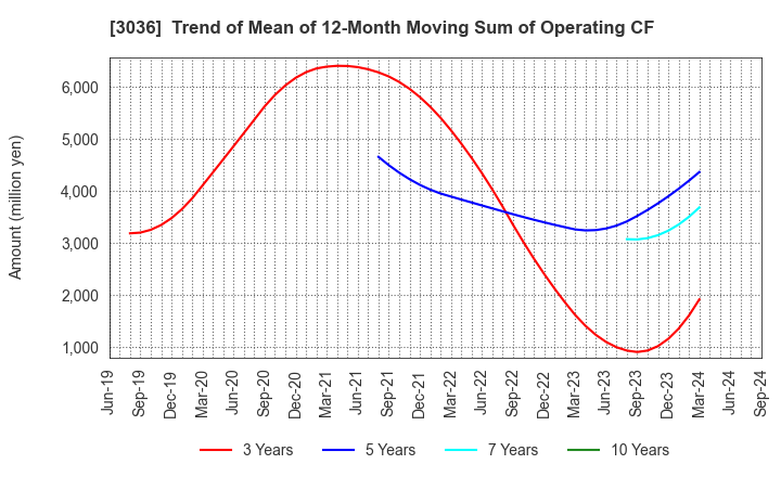 3036 ALCONIX CORPORATION: Trend of Mean of 12-Month Moving Sum of Operating CF