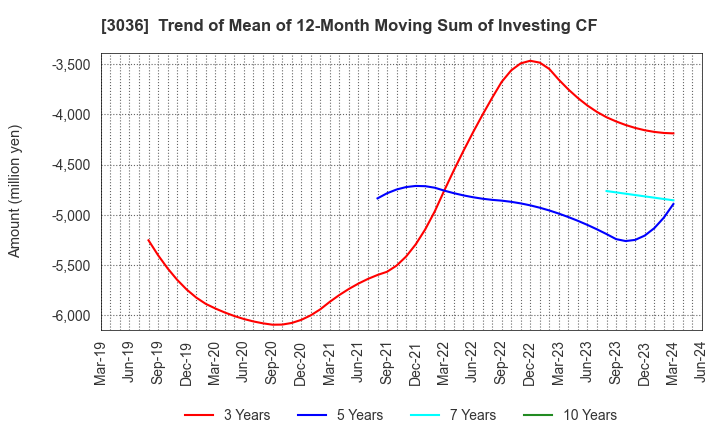 3036 ALCONIX CORPORATION: Trend of Mean of 12-Month Moving Sum of Investing CF