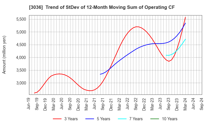 3036 ALCONIX CORPORATION: Trend of StDev of 12-Month Moving Sum of Operating CF