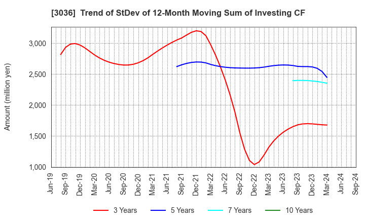 3036 ALCONIX CORPORATION: Trend of StDev of 12-Month Moving Sum of Investing CF