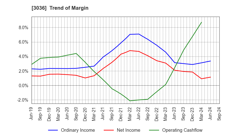 3036 ALCONIX CORPORATION: Trend of Margin