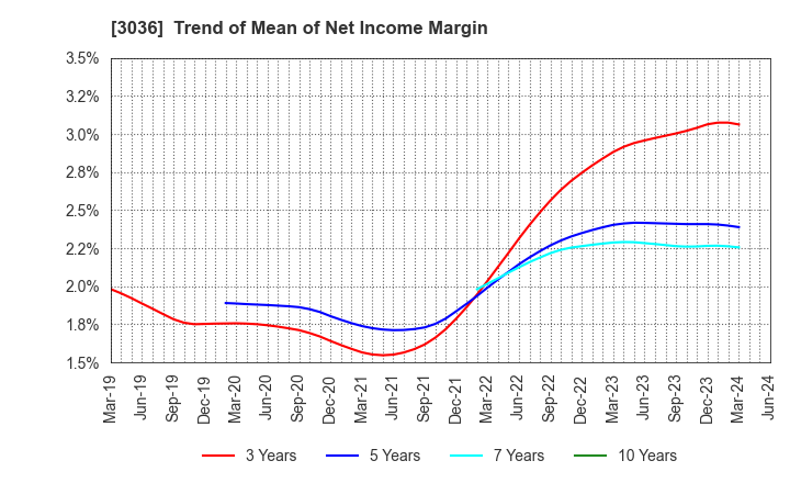 3036 ALCONIX CORPORATION: Trend of Mean of Net Income Margin