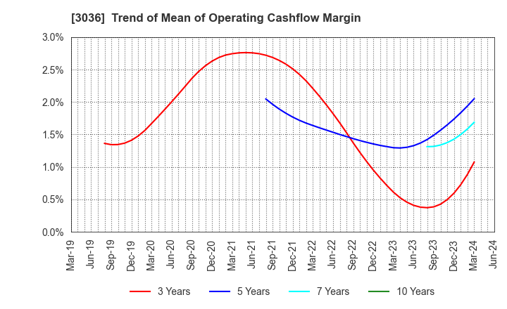 3036 ALCONIX CORPORATION: Trend of Mean of Operating Cashflow Margin