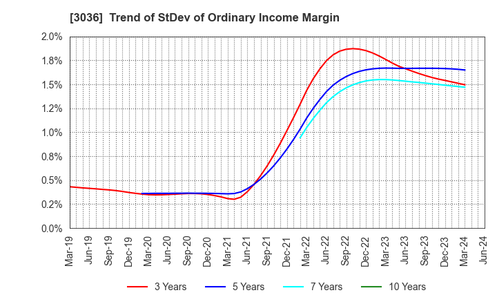 3036 ALCONIX CORPORATION: Trend of StDev of Ordinary Income Margin