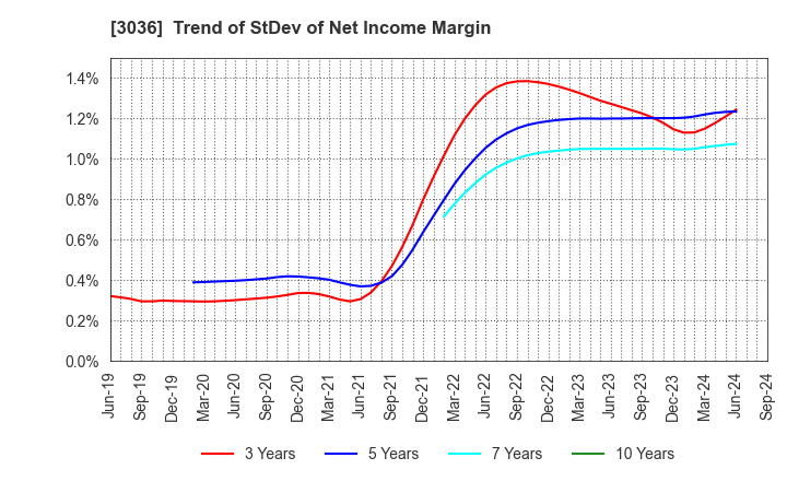 3036 ALCONIX CORPORATION: Trend of StDev of Net Income Margin