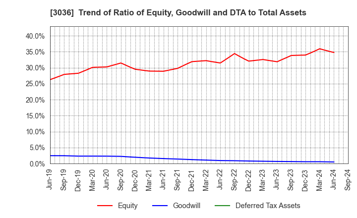 3036 ALCONIX CORPORATION: Trend of Ratio of Equity, Goodwill and DTA to Total Assets