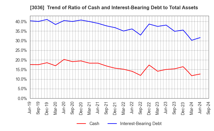 3036 ALCONIX CORPORATION: Trend of Ratio of Cash and Interest-Bearing Debt to Total Assets