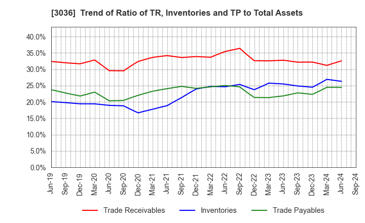 3036 ALCONIX CORPORATION: Trend of Ratio of TR, Inventories and TP to Total Assets