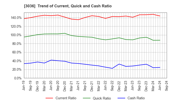 3036 ALCONIX CORPORATION: Trend of Current, Quick and Cash Ratio