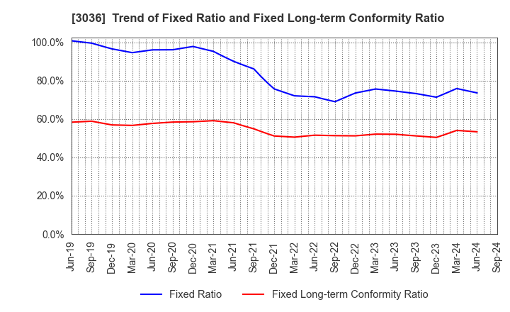 3036 ALCONIX CORPORATION: Trend of Fixed Ratio and Fixed Long-term Conformity Ratio