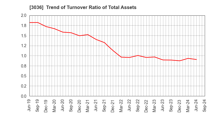 3036 ALCONIX CORPORATION: Trend of Turnover Ratio of Total Assets