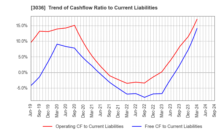 3036 ALCONIX CORPORATION: Trend of Cashflow Ratio to Current Liabilities