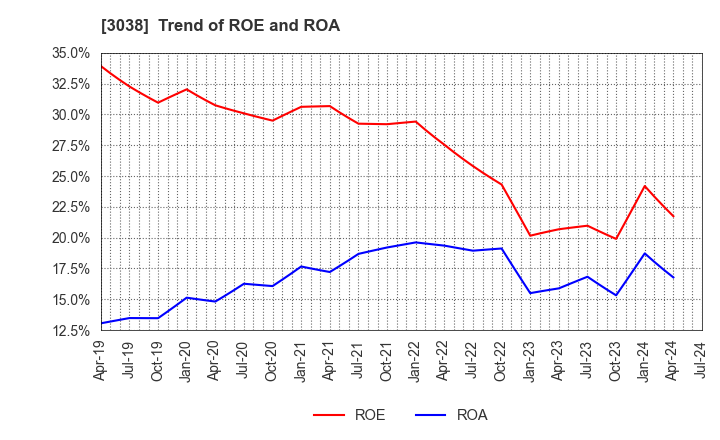 3038 KOBE BUSSAN CO.,LTD.: Trend of ROE and ROA