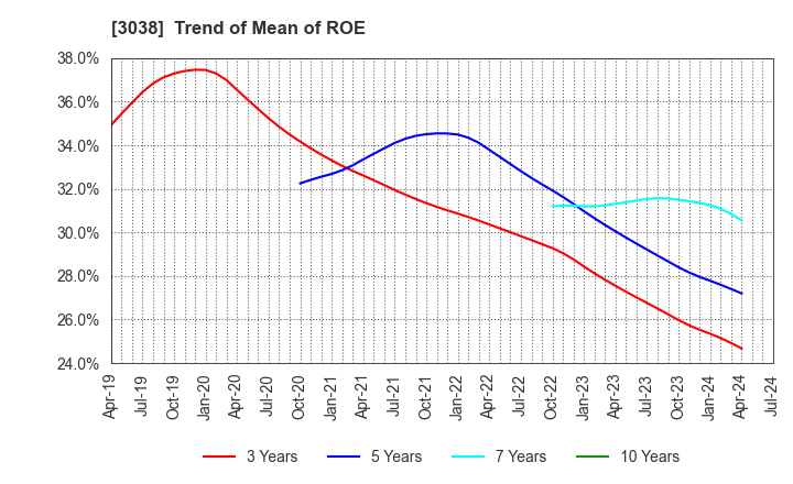3038 KOBE BUSSAN CO.,LTD.: Trend of Mean of ROE